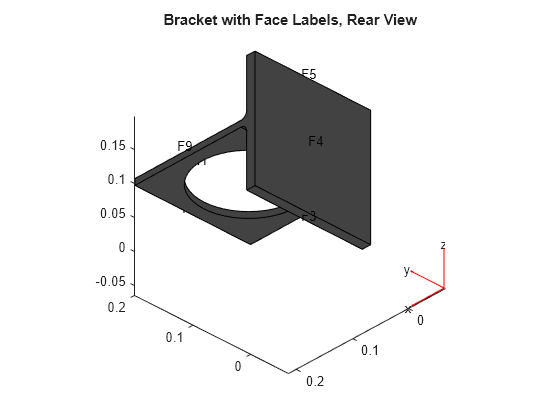 Figure contains an axes object. The axes object with title Bracket with Face Labels, Rear View contains 6 objects of type quiver, text, patch, line.