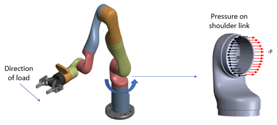 Robotic arm with the direction of the load and the corresponding pressure on the shoulder link