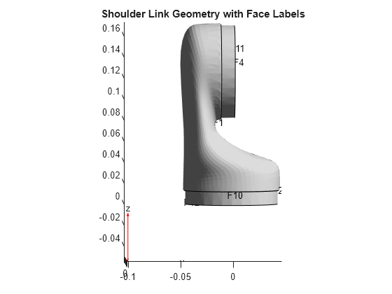 Figure contains an axes object. The axes object with title Shoulder Link Geometry with Face Labels contains 6 objects of type quiver, text, patch, line.