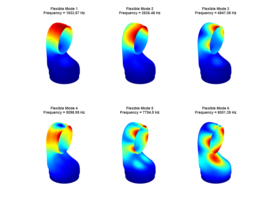 Figure contains 6 axes objects. Hidden axes object 1 with title Flexible Mode 1 Frequency = 1933.67 Hz contains 4 objects of type patch, text. Hidden axes object 2 with title Flexible Mode 2 Frequency = 2636.48 Hz contains 4 objects of type patch, text. Hidden axes object 3 with title Flexible Mode 3 Frequency = 4947.05 Hz contains 4 objects of type patch, text. Hidden axes object 4 with title Flexible Mode 4 Frequency = 5098.99 Hz contains 4 objects of type patch, text. Hidden axes object 5 with title Flexible Mode 5 Frequency = 7754.5 Hz contains 4 objects of type patch, text. Hidden axes object 6 with title Flexible Mode 6 Frequency = 8001.39 Hz contains 4 objects of type patch, text.