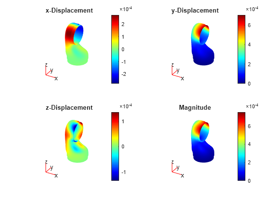 Figure contains 4 axes objects. Hidden axes object 1 with title x-Displacement contains 5 objects of type patch, quiver, text. Hidden axes object 2 with title y-Displacement contains 5 objects of type patch, quiver, text. Hidden axes object 3 with title z-Displacement contains 5 objects of type patch, quiver, text. Hidden axes object 4 with title Magnitude contains 5 objects of type patch, quiver, text.