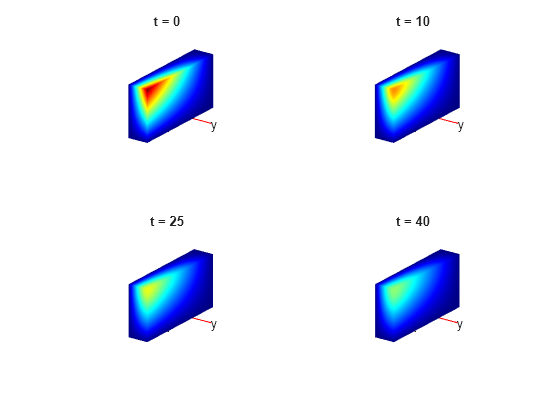 Figure contains 4 axes objects. Hidden axes object 1 with title t = 0 contains 5 objects of type patch, quiver, text. Hidden axes object 2 with title t = 10 contains 5 objects of type patch, quiver, text. Hidden axes object 3 with title t = 25 contains 5 objects of type patch, quiver, text. Hidden axes object 4 with title t = 40 contains 5 objects of type patch, quiver, text.