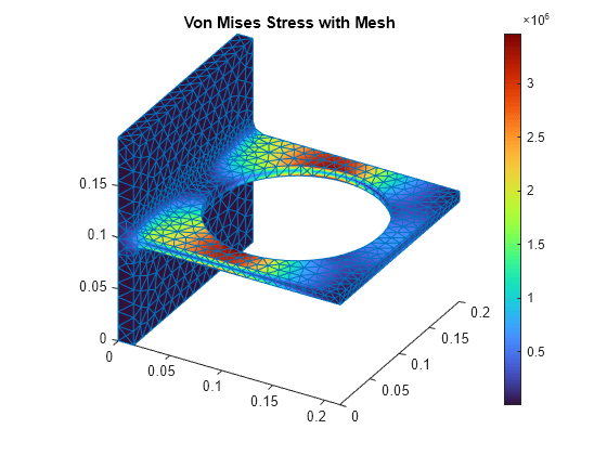 Figure contains an object of type pde.graphics.pdevisualization. The chart of type pde.graphics.pdevisualization has title Von Mises Stress with Mesh.