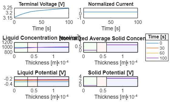 Figure contains 6 axes objects. Axes object 1 with title Terminal Voltage [V], xlabel Time [s] contains an object of type line. Axes object 2 with title Normalized Current, xlabel Time [s] contains an object of type line. Axes object 3 with title Liquid Concentration [mol/m Cubed baseline ], xlabel Thickness [m] contains 7 objects of type line, rectangle. Axes object 4 with title Normalized Average Solid Concentration, xlabel Thickness [m] contains 7 objects of type line, rectangle. Axes object 5 with title Liquid Potential [V], xlabel Thickness [m] contains 7 objects of type line, rectangle. Axes object 6 with title Solid Potential [V], xlabel Thickness [m] contains 7 objects of type line, rectangle. These objects represent 0, 30, 60, 100.