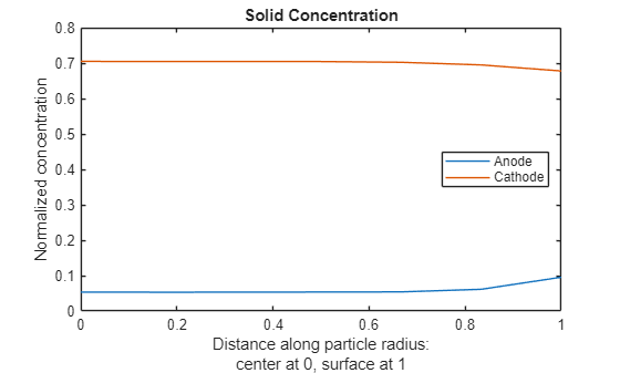 Figure contains an axes object. The axes object with title Solid Concentration, xlabel Distance along particle radius: center at 0, surface at 1, ylabel Normalized concentration contains 2 objects of type line. These objects represent Anode, Cathode.