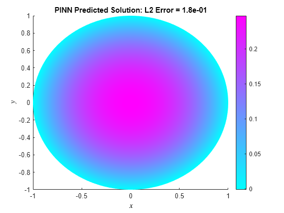 Figure contains an axes object. The axes object with title PINN Predicted Solution: L2 Error = 1.8e-01, xlabel $x$, ylabel $y$ contains an object of type patch.