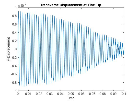 Figure contains an axes object. The axes object with title Transverse Displacement at Tine Tip, xlabel Time, ylabel y-Displacement contains an object of type line.
