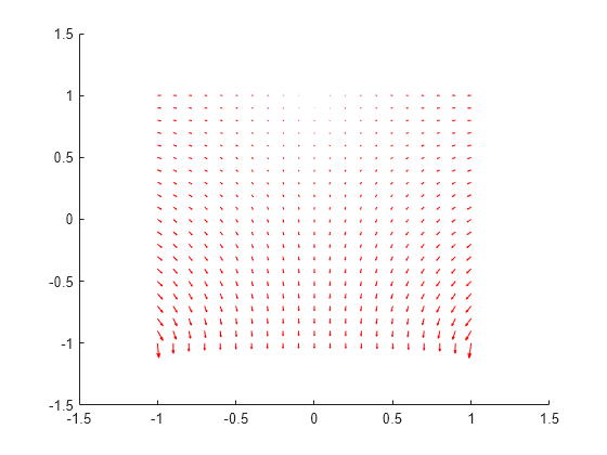 Evaluate Temperature Gradient Of Thermal Solution At Arbitrary Spatial Locations Matlab 0997