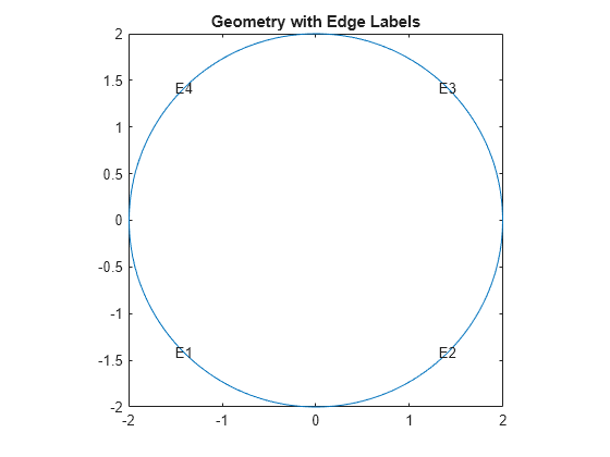 Figure contains an axes object. The axes object with title Geometry with Edge Labels contains 5 objects of type line, text.