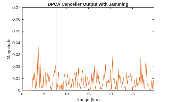 Figure contains an axes object. The axes object with title DPCA Canceller Output with Jamming, xlabel Range (km), ylabel Magnitude contains 2 objects of type line.