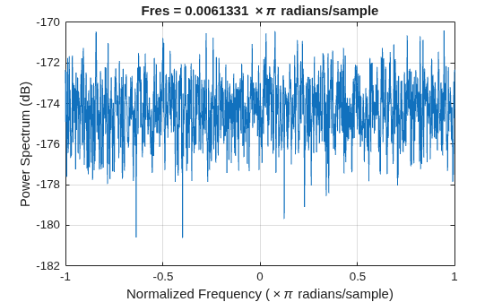 Figure contains an axes object. The axes object with title Fres = 0 . 0061331 times pi radians/sample, xlabel Normalized Frequency ( times pi radians/sample), ylabel Power Spectrum (dB) contains an object of type line.