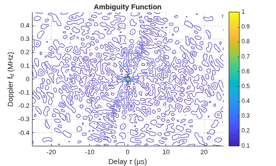 Waveform Analysis Using the Ambiguity Function