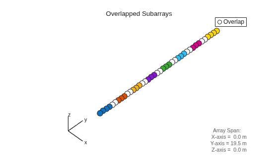 Figure contains an axes object. The hidden axes object with xlabel x axis (Az 0 El 0) -->, ylabel y axis--> contains 8 objects of type scatter, line, text. This object represents Overlap.