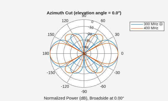 Figure contains an axes object. The hidden axes object contains 4 objects of type line, text. These objects represent 300 MHz Ⓐ , 400 MHz .