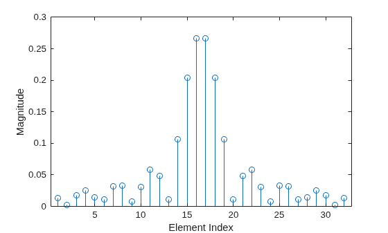 Figure contains an axes object. The axes object with xlabel Element Index, ylabel Magnitude contains an object of type stem.