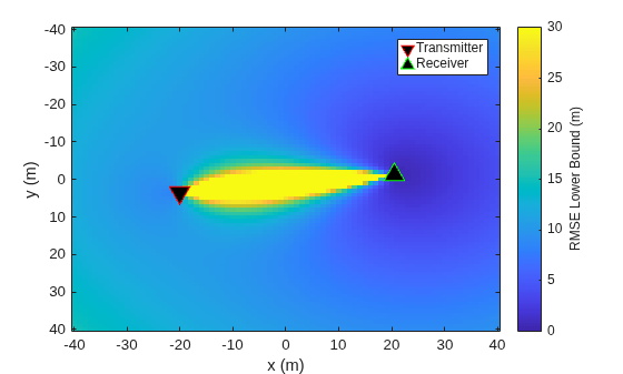 CRLB for Bistatic Position Estimation