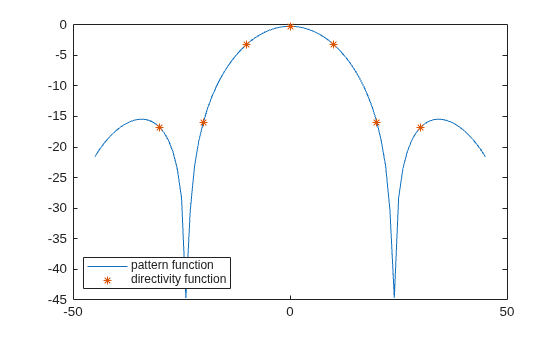 Figure contains an axes object. The axes object contains 2 objects of type line. One or more of the lines displays its values using only markers These objects represent pattern function, directivity function.