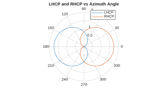 Figure contains an axes object. The hidden axes object with title LHCP and RHCP vs Azimuth Angle contains 2 objects of type line. These objects represent LHCP, RHCP.