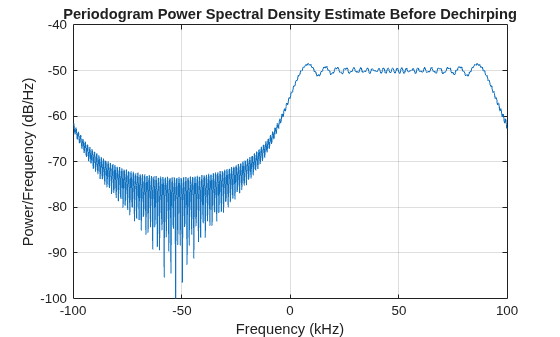 Figure contains an axes object. The axes object with title Periodogram Power Spectral Density Estimate Before Dechirping, xlabel Frequency (kHz), ylabel Power/Frequency (dB/Hz) contains an object of type line.