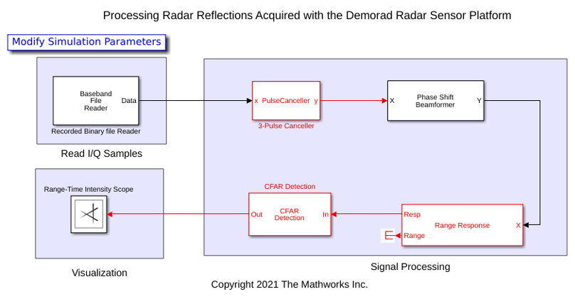 Processing Radar Reflections Acquired with the Demorad Radar Sensor Platform