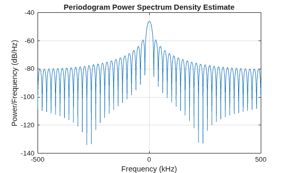 Figure contains an axes object. The axes object with title Periodogram Power Spectrum Density Estimate, xlabel Frequency (kHz), ylabel Power/Frequency (dB/Hz) contains an object of type line.