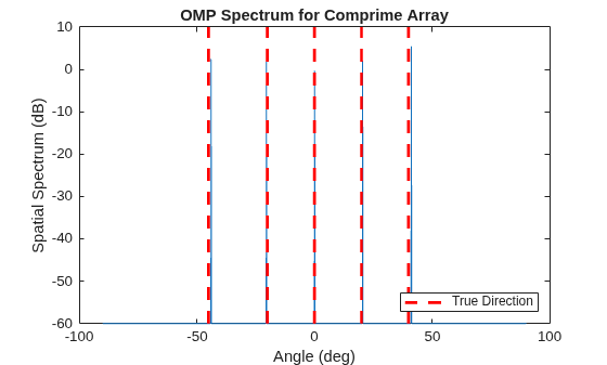 Figure contains an axes object. The axes object with title OMP Spectrum for Comprime Array, xlabel Angle (deg), ylabel Spatial Spectrum (dB) contains 6 objects of type line. This object represents True Direction.