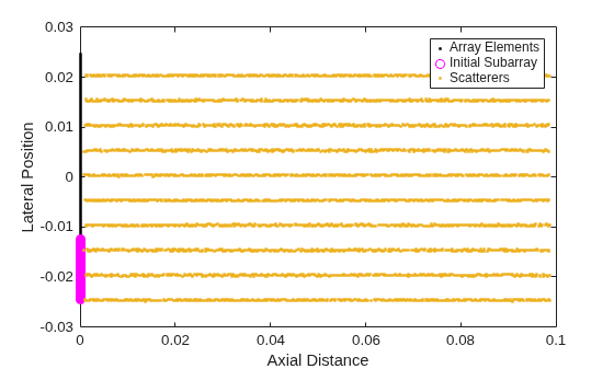 Figure contains an axes object. The axes object with xlabel Axial Distance, ylabel Lateral Position contains 3 objects of type line. One or more of the lines displays its values using only markers These objects represent Array Elements, Initial Subarray, Scatterers.
