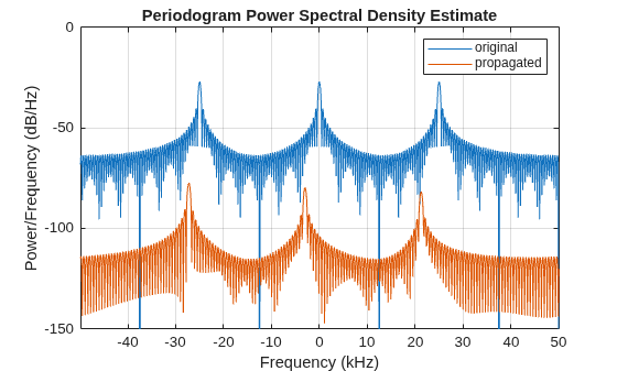 Free-Space Propagation of Wideband Signals