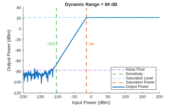 Figure contains an axes object. The axes object with title Dynamic Range = 88 dB, xlabel Input Power (dBm), ylabel Output Power (dBm) contains 7 objects of type constantline, text, line. These objects represent Noise Floor, Sensitivity, Saturation Level, Saturation Power, Output Power.