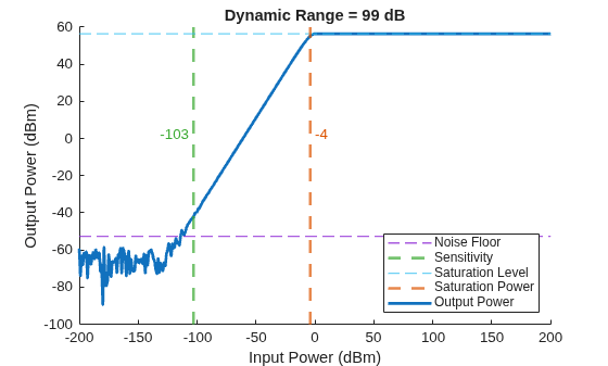 Figure contains an axes object. The axes object with title Dynamic Range = 99 dB, xlabel Input Power (dBm), ylabel Output Power (dBm) contains 7 objects of type constantline, text, line. These objects represent Noise Floor, Sensitivity, Saturation Level, Saturation Power, Output Power.