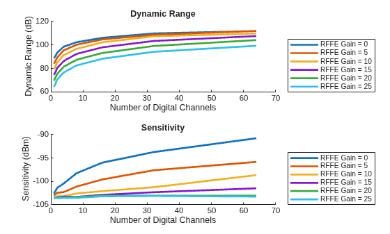 Figure contains 2 axes objects. Axes object 1 with title Dynamic Range, xlabel Number of Digital Channels, ylabel Dynamic Range (dB) contains 6 objects of type line. These objects represent RFFE Gain = 0, RFFE Gain = 5, RFFE Gain = 10, RFFE Gain = 15, RFFE Gain = 20, RFFE Gain = 25. Axes object 2 with title Sensitivity, xlabel Number of Digital Channels, ylabel Sensitivity (dBm) contains 6 objects of type line. These objects represent RFFE Gain = 0, RFFE Gain = 5, RFFE Gain = 10, RFFE Gain = 15, RFFE Gain = 20, RFFE Gain = 25.