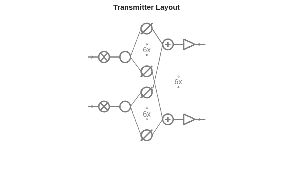 Figure contains an axes object. The hidden axes object with title Transmitter Layout contains 53 objects of type line, text.