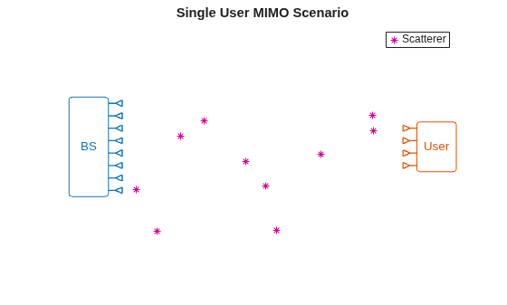 Figure contains an axes object. The hidden axes object with title Single User MIMO Scenario, xlabel x, ylabel y contains 53 objects of type line, rectangle, text, scatter. This object represents Scatterer.