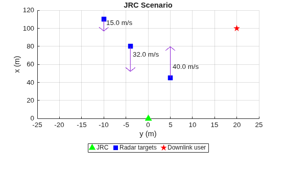Figure contains an axes object. The axes object with title JRC Scenario, xlabel y (m), ylabel x (m) contains 6 objects of type line, text. One or more of the lines displays its values using only markers These objects represent JRC, Radar targets, Downlink user.