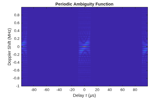 Figure contains an axes object. The axes object with title Periodic Ambiguity Function, xlabel Delay tau ( mu s), ylabel Doppler Shift (MHz) contains an object of type image.