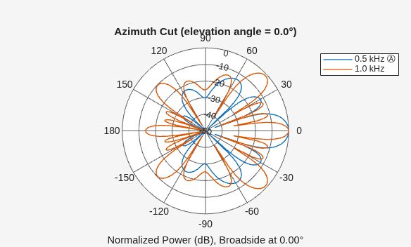 Figure contains an axes object. The hidden axes object contains 4 objects of type line, text. These objects represent 0.5 kHz Ⓐ , 1.0 kHz .