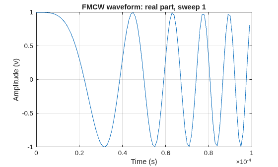 Figure contains an axes object. The axes object with title FMCW waveform: real part, sweep 1, xlabel Time (s), ylabel Amplitude (v) contains an object of type line.