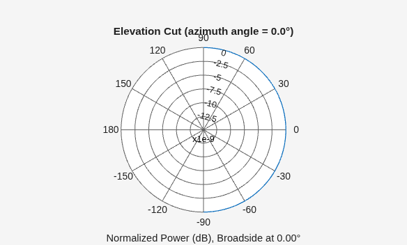 Figure contains an axes object. The hidden axes object contains 3 objects of type line, text. This object represents 1 GHz .
