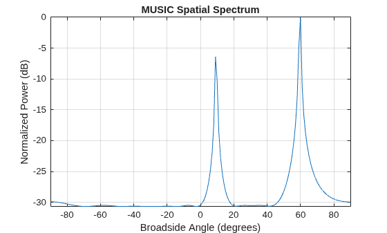 Figure contains an axes object. The axes object with title MUSIC Spatial Spectrum, xlabel Broadside Angle (degrees), ylabel Normalized Power (dB) contains an object of type line. This object represents 1 GHz.