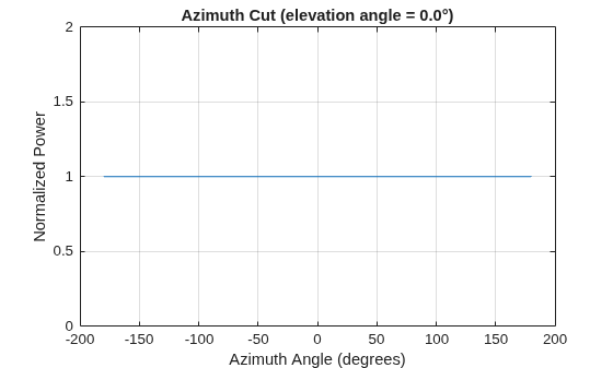 Figure contains an axes object. The axes object with title Azimuth Cut (elevation angle = 0.0°), xlabel Azimuth Angle (degrees), ylabel Normalized Power contains an object of type line. This object represents 1 GHz.