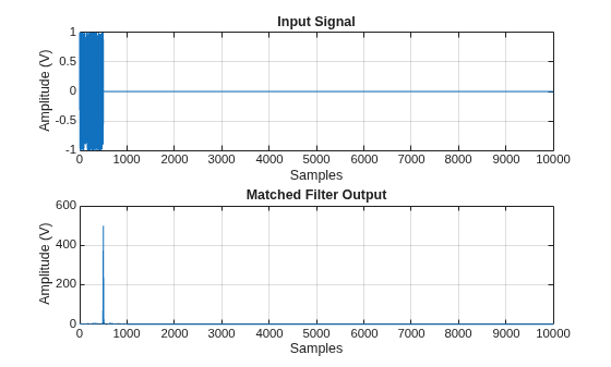 Figure contains 2 axes objects. Axes object 1 with title Input Signal, xlabel Samples, ylabel Amplitude (V) contains an object of type line. Axes object 2 with title Matched Filter Output, xlabel Samples, ylabel Amplitude (V) contains an object of type line.