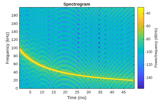 Figure contains an axes object. The axes object with title Spectrogram, xlabel Time (ms), ylabel Frequency (kHz) contains an object of type image.