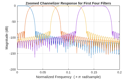 Figure contains an axes object. The axes object with title Zoomed Channelizer Response for First Four Filters, xlabel Normalized Frequency ( times pi rad/sample), ylabel Magnitude (dB) contains 4 objects of type line.