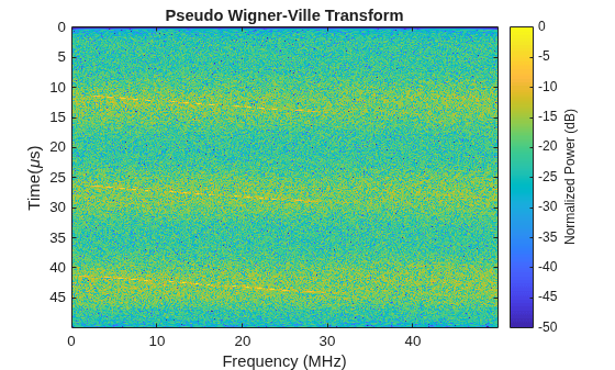Figure contains an axes object. The axes object with title Pseudo Wigner-Ville Transform, xlabel Frequency (MHz), ylabel Time( mu s) contains an object of type image.
