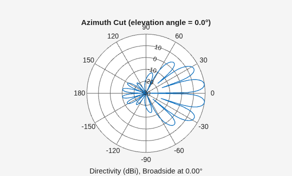 Figure contains an axes object. The hidden axes object contains 3 objects of type line, text. This object represents 2.8 GHz .