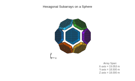 Figure contains an axes object. The hidden axes object with xlabel x axis (Az 0 El 0) -->, ylabel y axis--> contains 7 objects of type scatter, line, text.