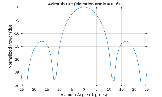 Figure contains an axes object. The axes object with title Azimuth Cut (elevation angle = 0.0°), xlabel Azimuth Angle (degrees), ylabel Normalized Power (dB) contains an object of type line. This object represents 1 GHz.