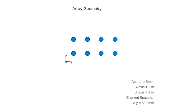 Figure contains an axes object. The hidden axes object with xlabel x axis (Az 0 El 0) -->, ylabel y axis --> contains 7 objects of type scatter, line, text.
