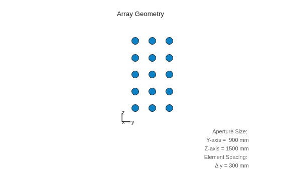Figure contains an axes object. The hidden axes object with xlabel x axis (Az 0 El 0) -->, ylabel y axis --> contains 7 objects of type scatter, line, text.