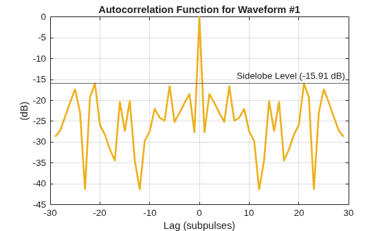 Figure contains an axes object. The axes object with title Autocorrelation Function for Waveform #1, xlabel Lag (subpulses), ylabel (dB) contains 2 objects of type line, constantline.